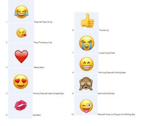 Emoji più usate