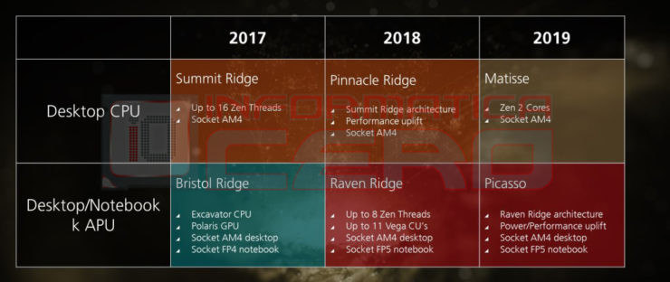 AMD, Ryzen 2000, AM4, 400, CPU, Pinnacle Ridge, Raven Ridge,