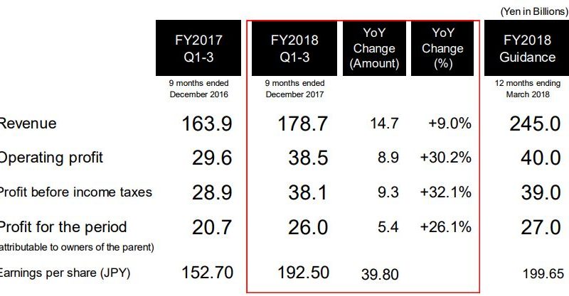 Konami risultati finanziari 31 dicembre 2017