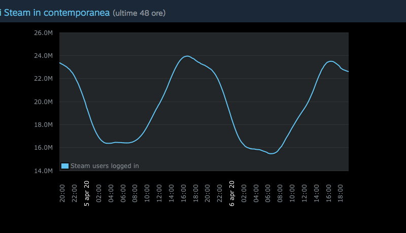 Steam