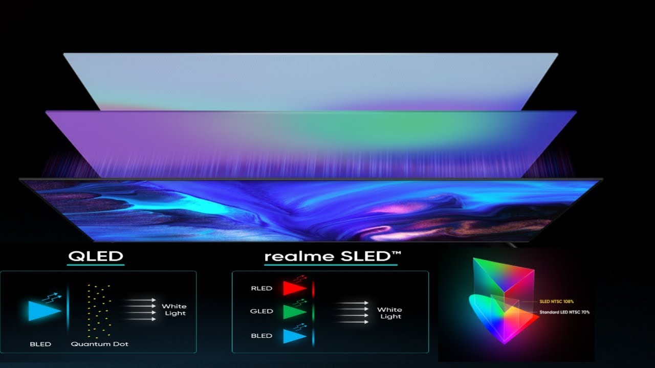 Oggi Realme ha annunciato la prima smart TV SLED 4K al mondo.Ovvimente, non è ancora pronta per essere messa in vendita, ma sarà un'alternativa al QLED.